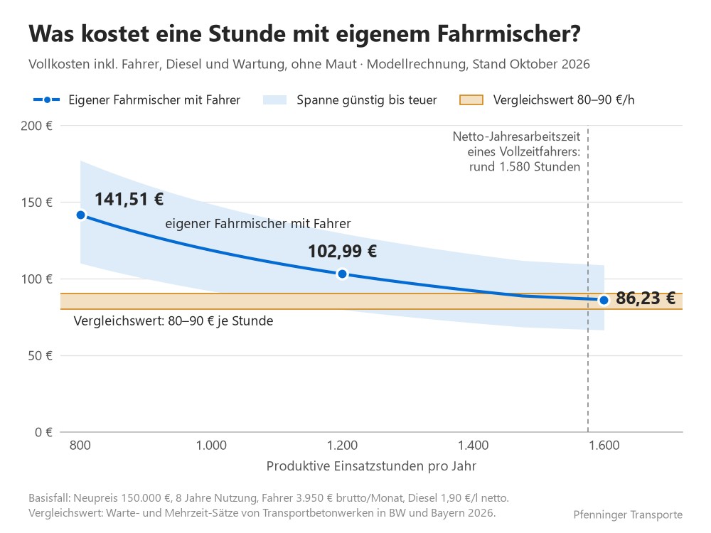 Liniendiagramm: Die Kosten je Einsatzstunde eines eigenen Fahrmischers mit Fahrer sinken von 141,51 Euro bei 800 Stunden über 102,99 Euro bei 1.200 Stunden auf 86,23 Euro bei 1.600 Stunden; den Vergleichswert von 80 bis 90 Euro erreichen sie erst bei nahezu voller Jahresauslastung
